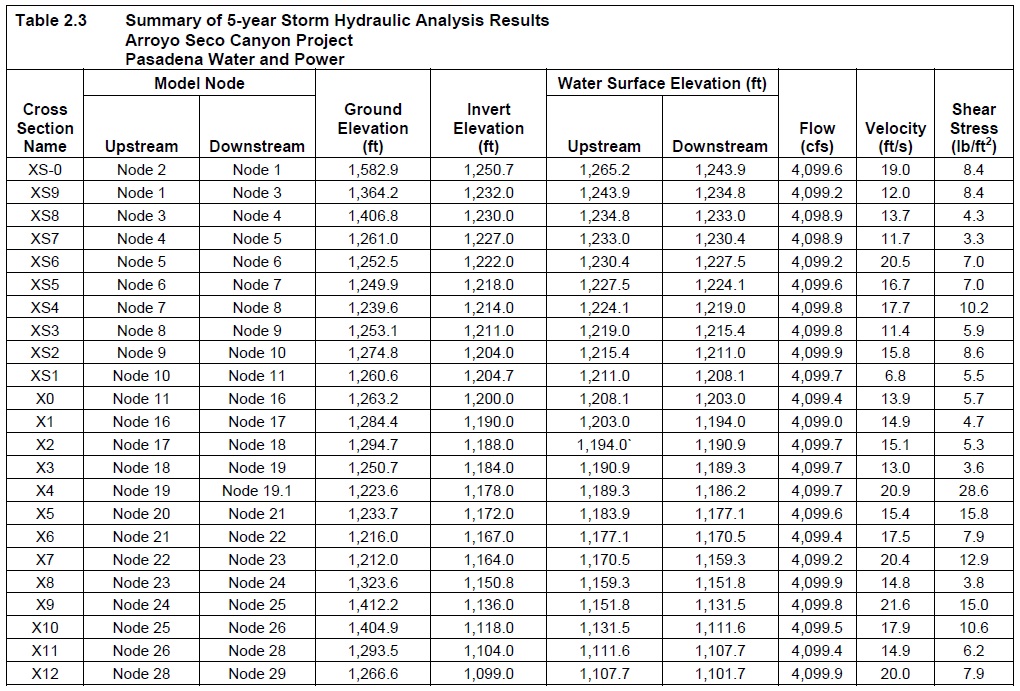 Table 2.3 Summary of 5-year Storm Hydraulic Analysis Results